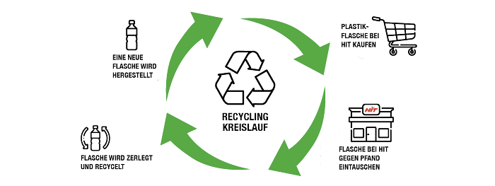 HIT Recycling Kreislauf HIT Recycling Kreislauf
