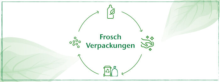 Frosch Verpackungskreislauf